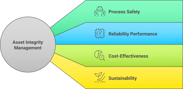 Unveiling the Dimensions of Asset Integrity Management
